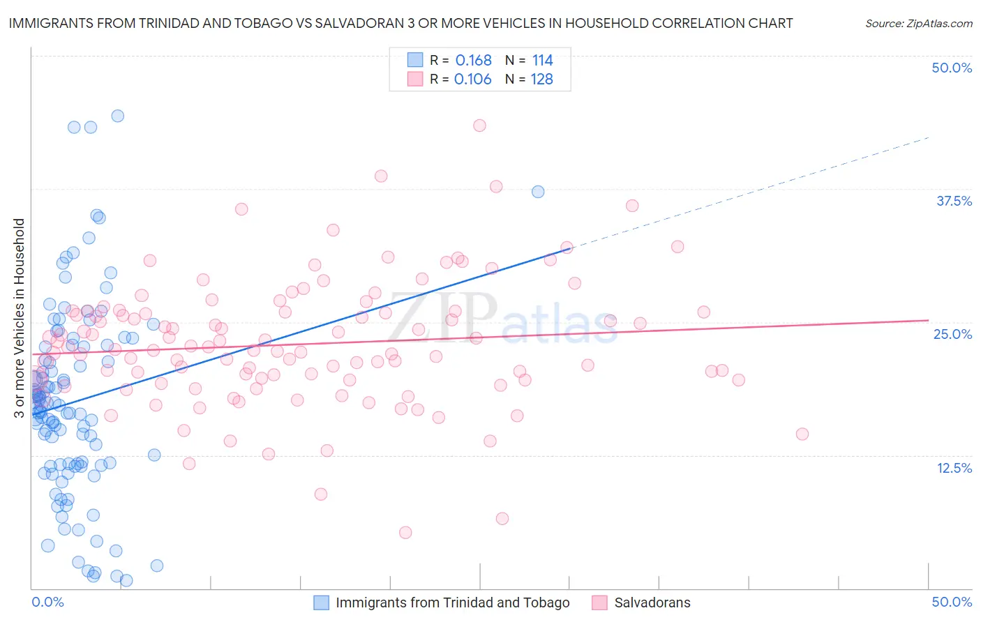 Immigrants from Trinidad and Tobago vs Salvadoran 3 or more Vehicles in Household