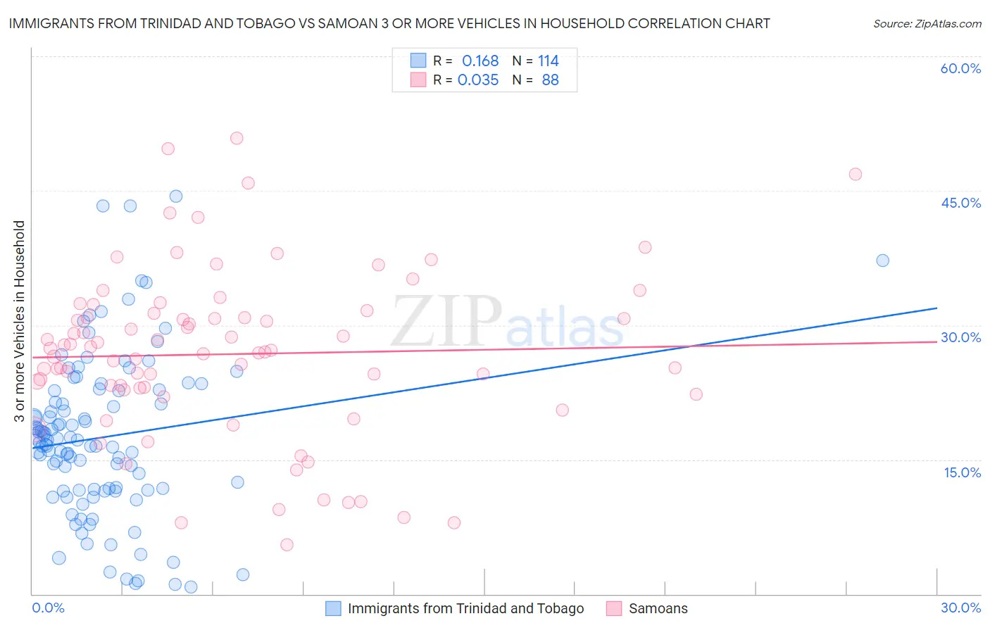 Immigrants from Trinidad and Tobago vs Samoan 3 or more Vehicles in Household