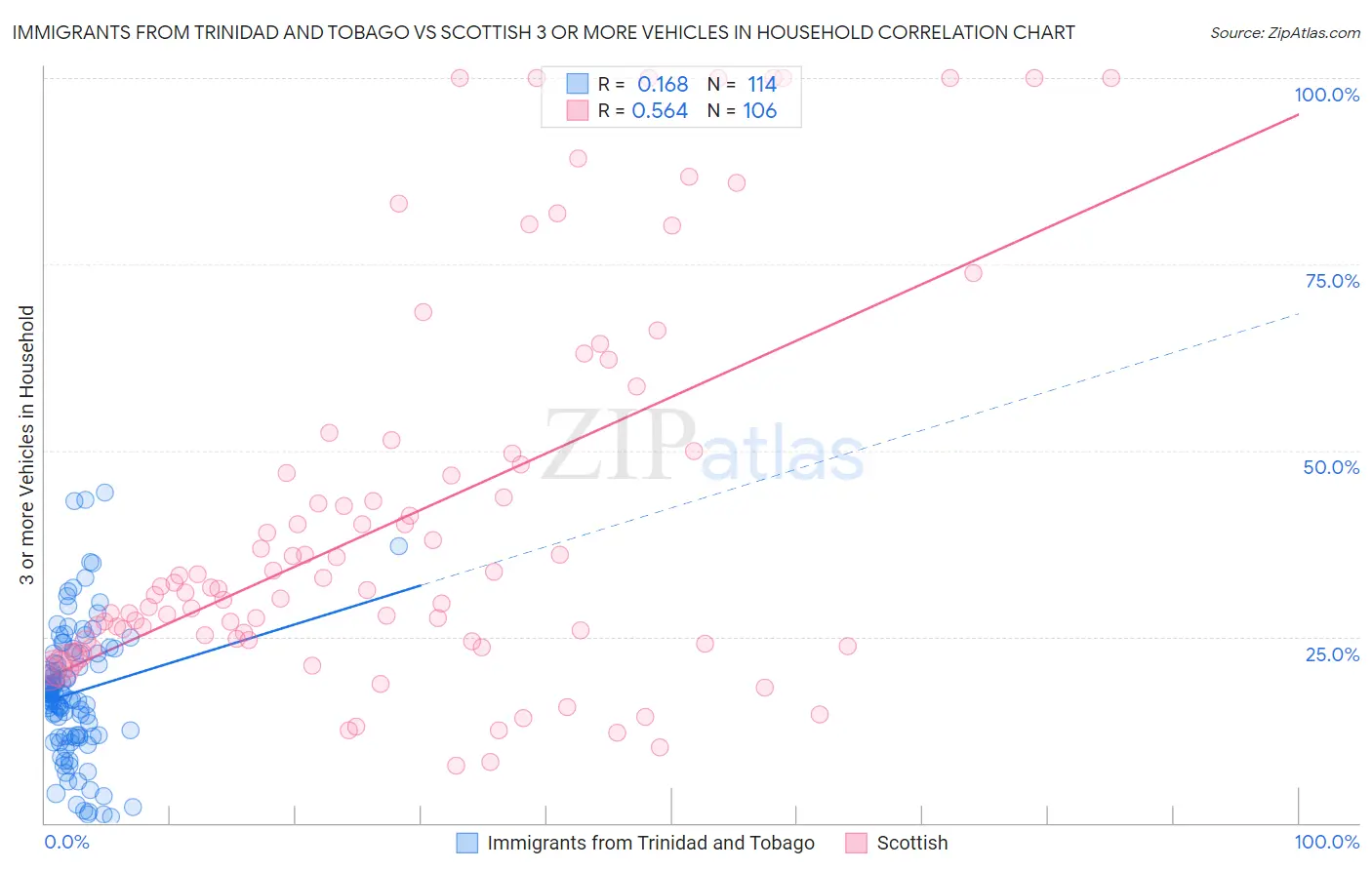Immigrants from Trinidad and Tobago vs Scottish 3 or more Vehicles in Household