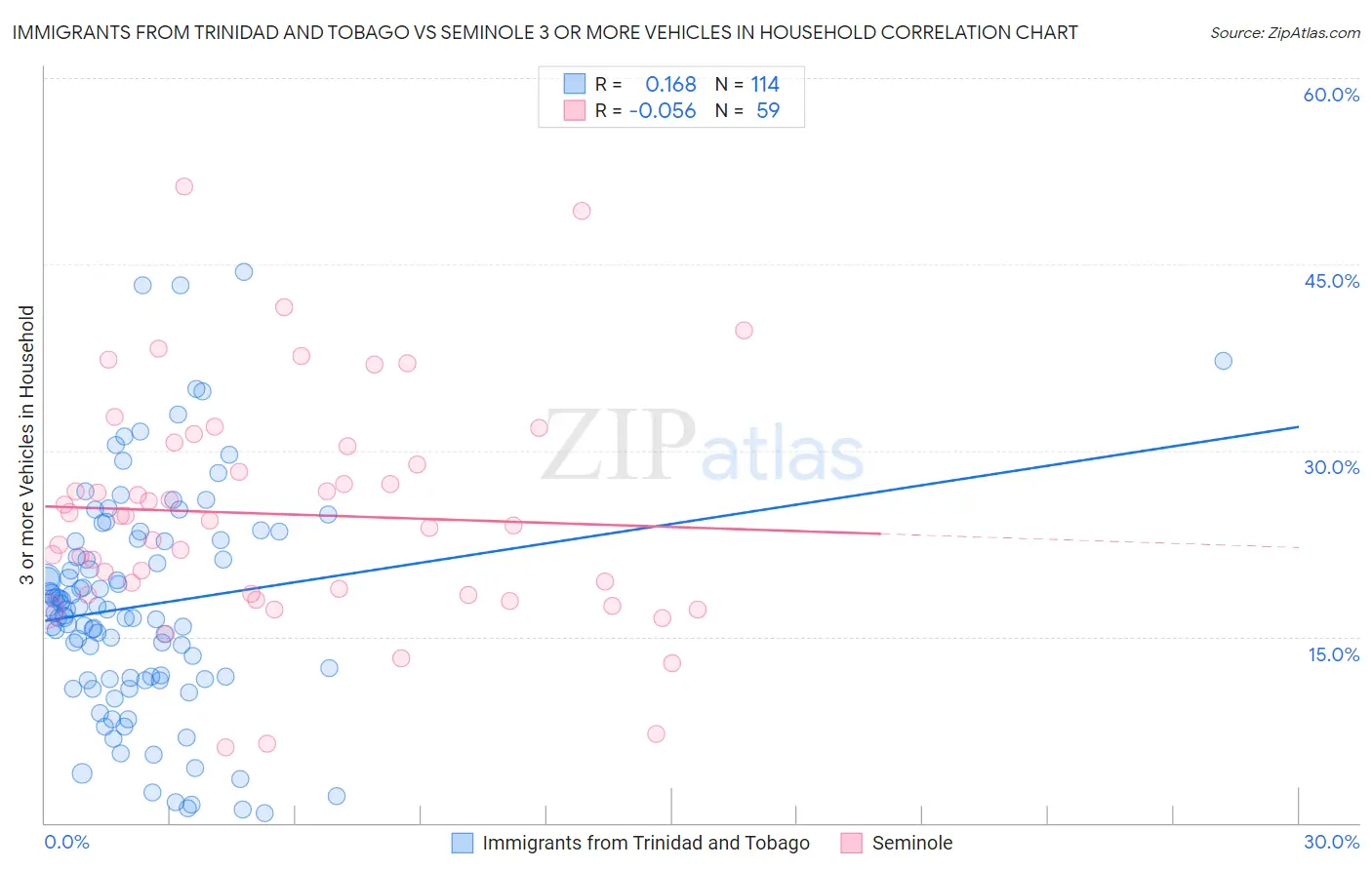 Immigrants from Trinidad and Tobago vs Seminole 3 or more Vehicles in Household