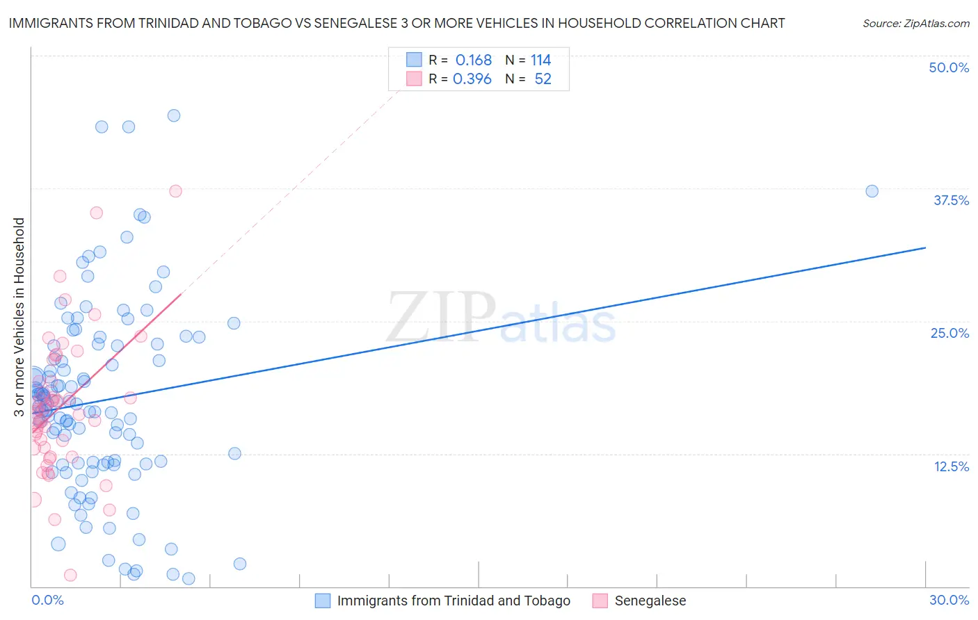 Immigrants from Trinidad and Tobago vs Senegalese 3 or more Vehicles in Household