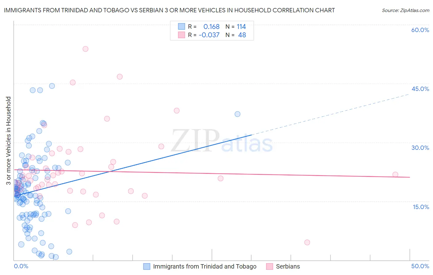 Immigrants from Trinidad and Tobago vs Serbian 3 or more Vehicles in Household