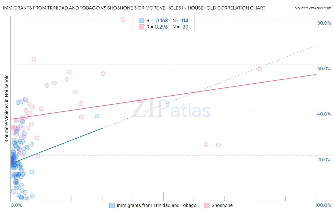 Immigrants from Trinidad and Tobago vs Shoshone 3 or more Vehicles in Household