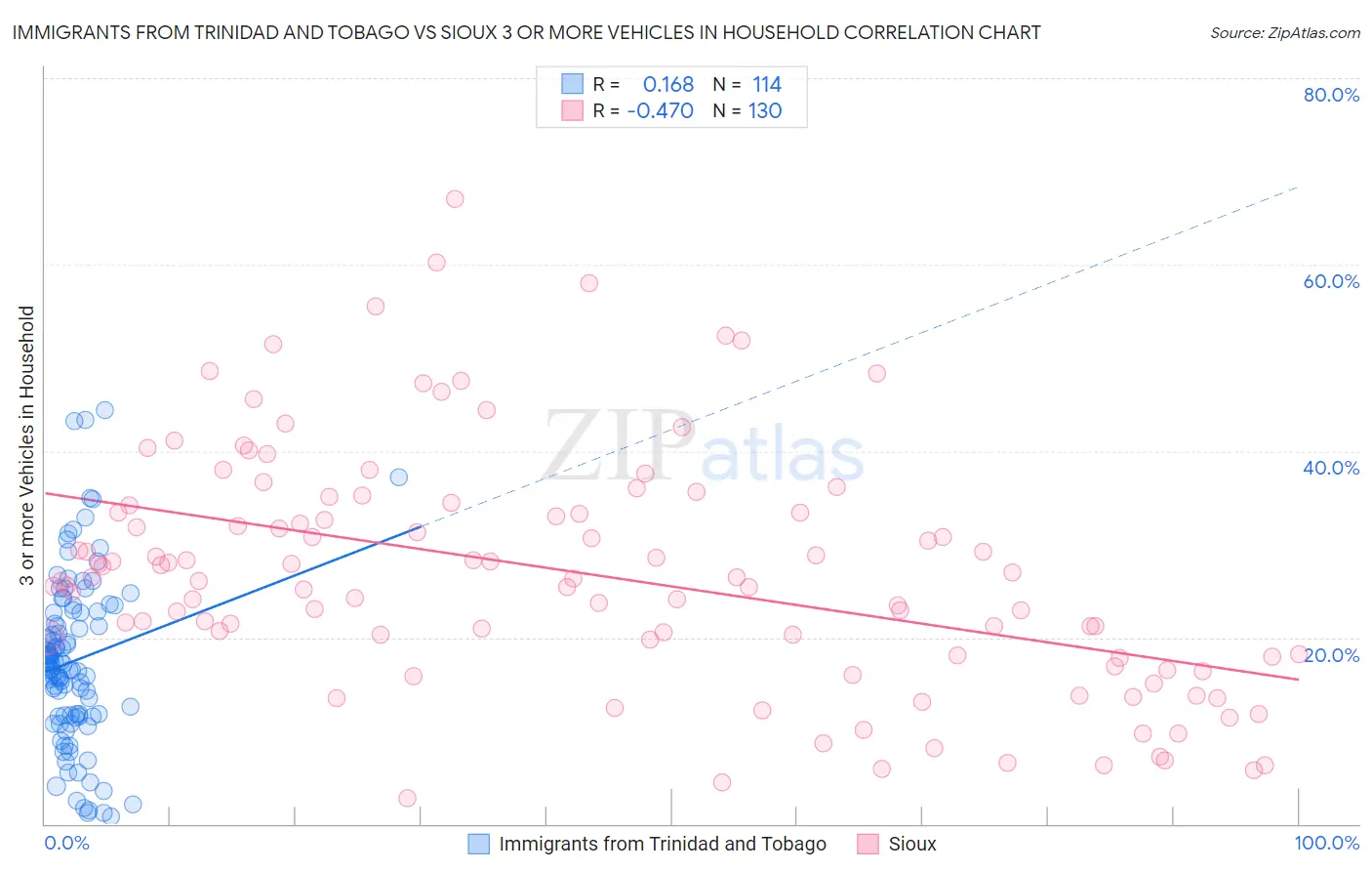 Immigrants from Trinidad and Tobago vs Sioux 3 or more Vehicles in Household