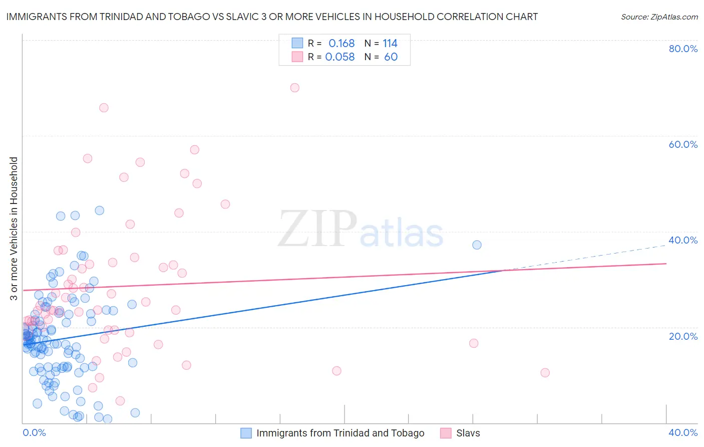 Immigrants from Trinidad and Tobago vs Slavic 3 or more Vehicles in Household