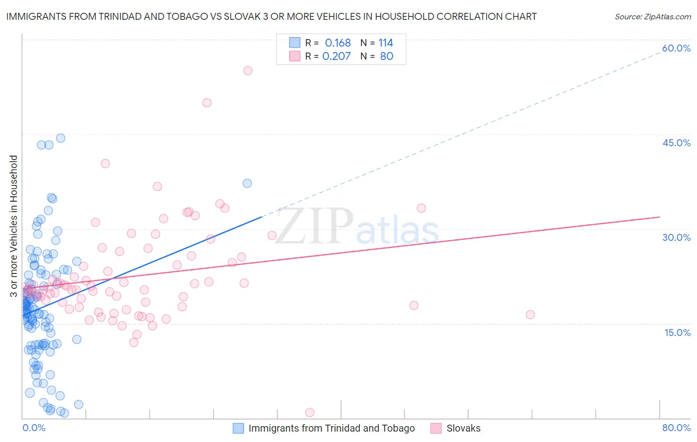 Immigrants from Trinidad and Tobago vs Slovak 3 or more Vehicles in Household