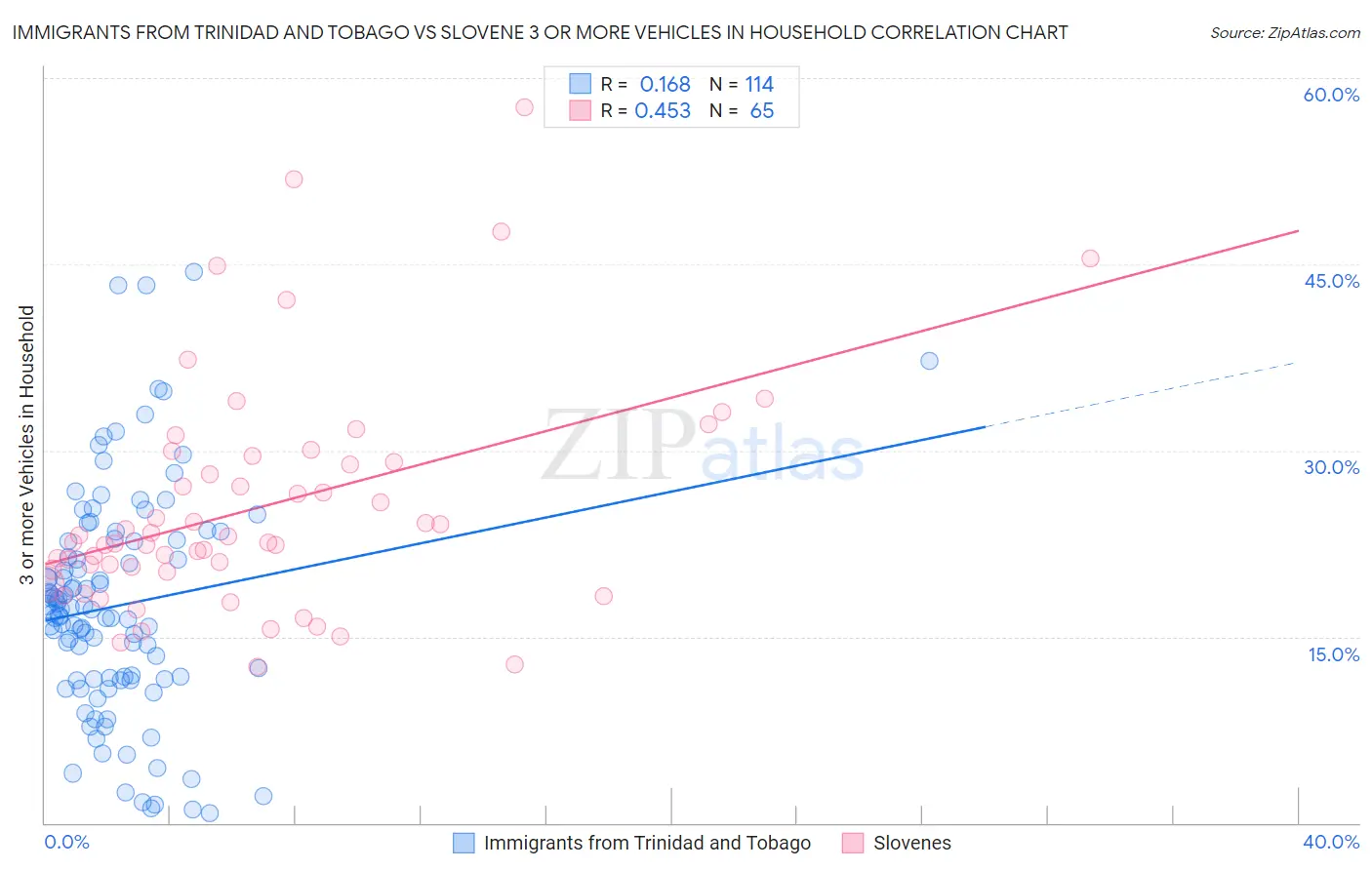 Immigrants from Trinidad and Tobago vs Slovene 3 or more Vehicles in Household