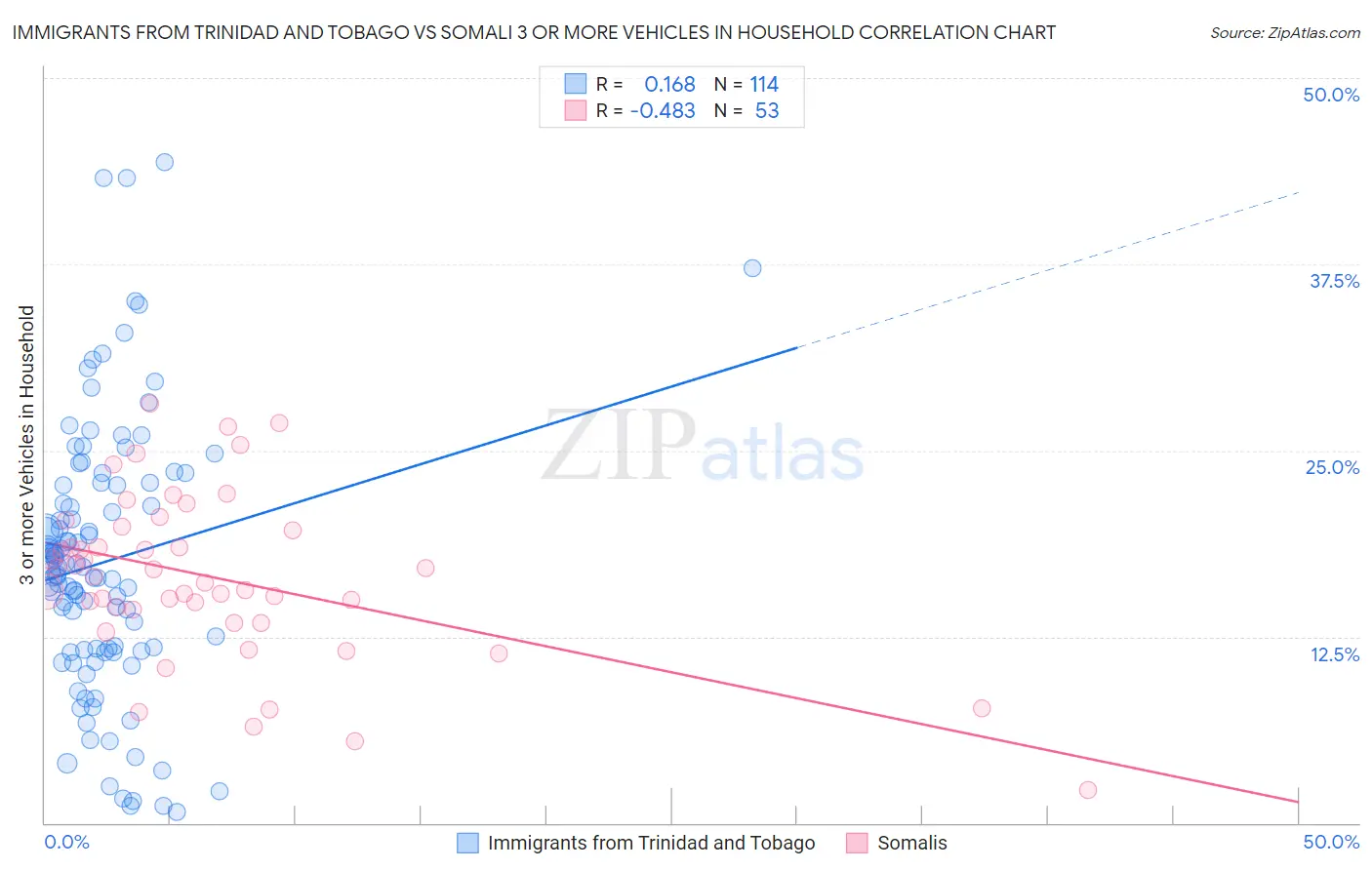 Immigrants from Trinidad and Tobago vs Somali 3 or more Vehicles in Household