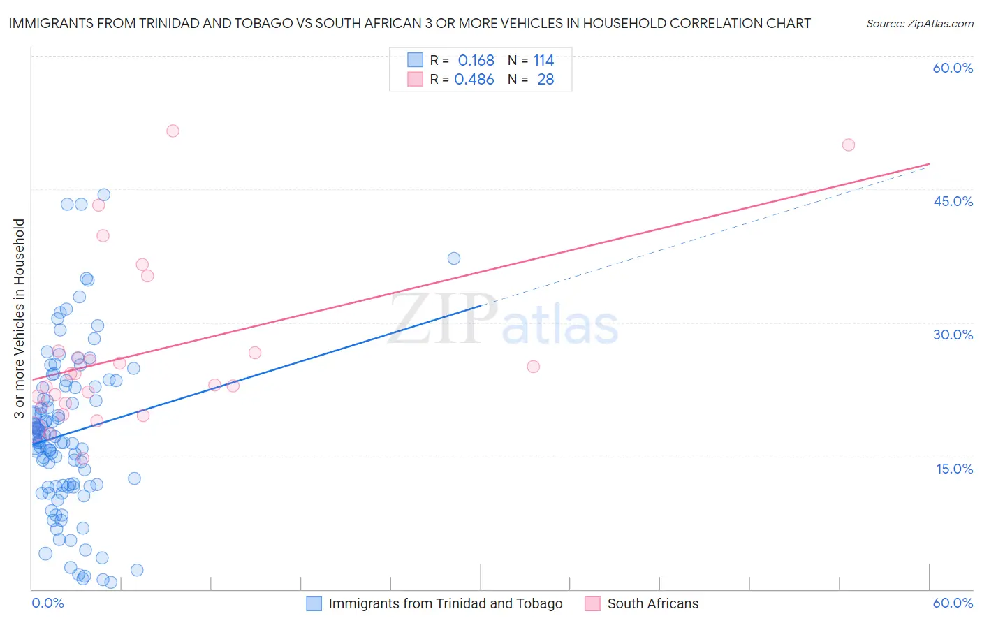 Immigrants from Trinidad and Tobago vs South African 3 or more Vehicles in Household