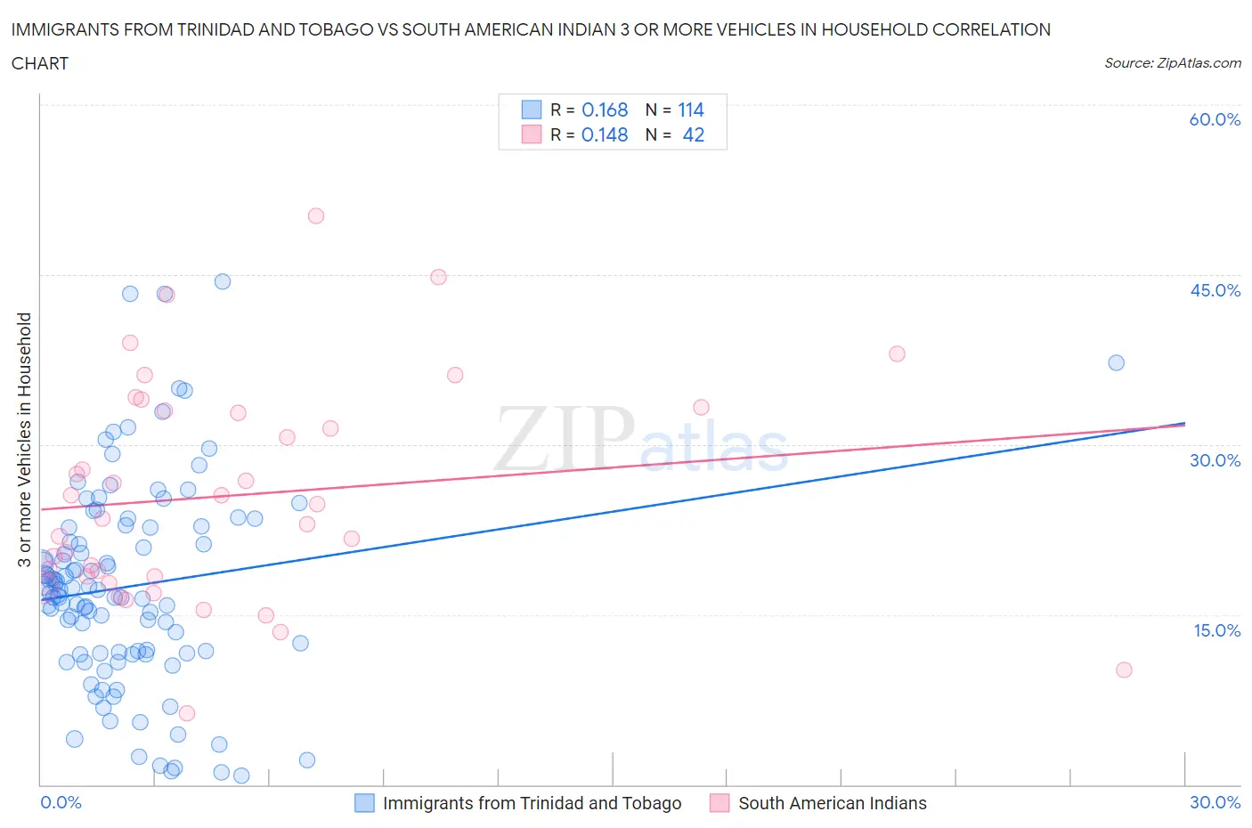Immigrants from Trinidad and Tobago vs South American Indian 3 or more Vehicles in Household