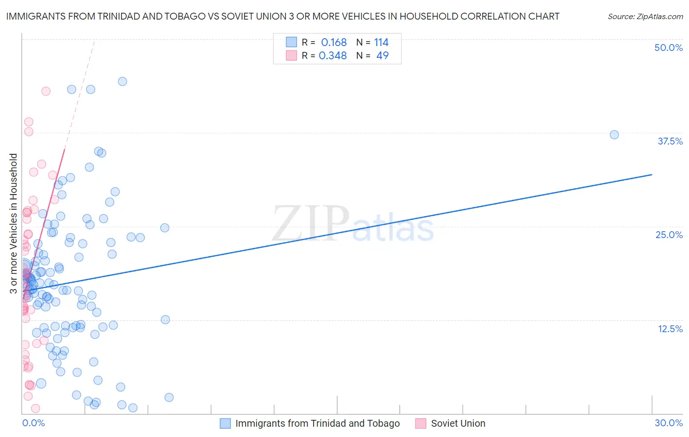 Immigrants from Trinidad and Tobago vs Soviet Union 3 or more Vehicles in Household