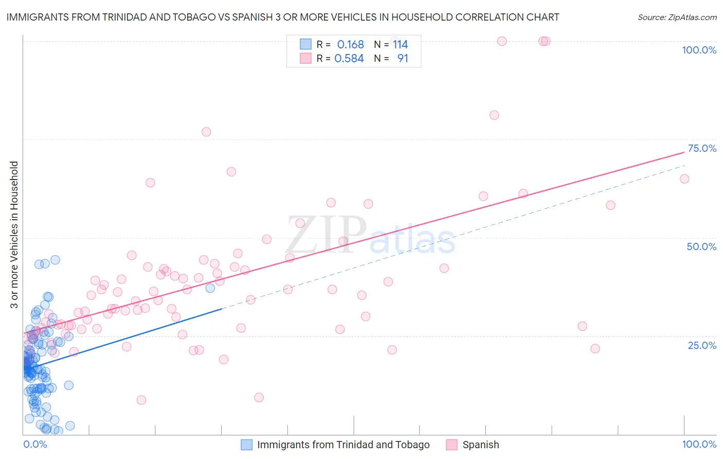 Immigrants from Trinidad and Tobago vs Spanish 3 or more Vehicles in Household