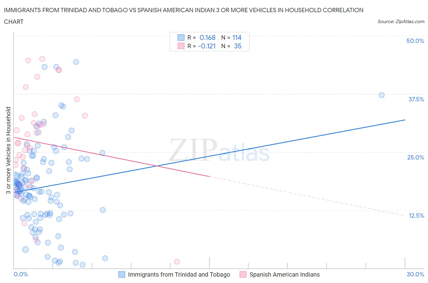 Immigrants from Trinidad and Tobago vs Spanish American Indian 3 or more Vehicles in Household