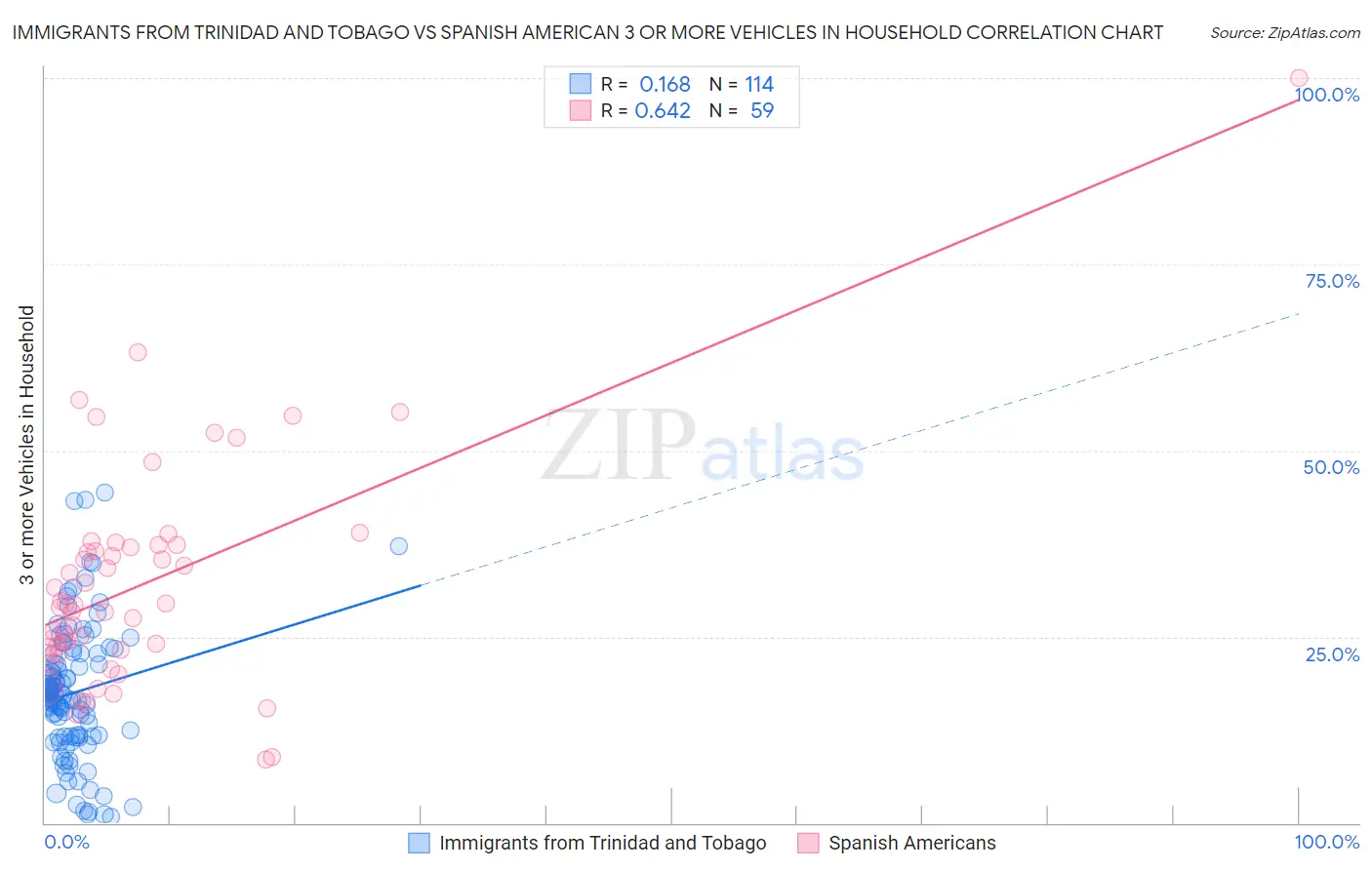 Immigrants from Trinidad and Tobago vs Spanish American 3 or more Vehicles in Household