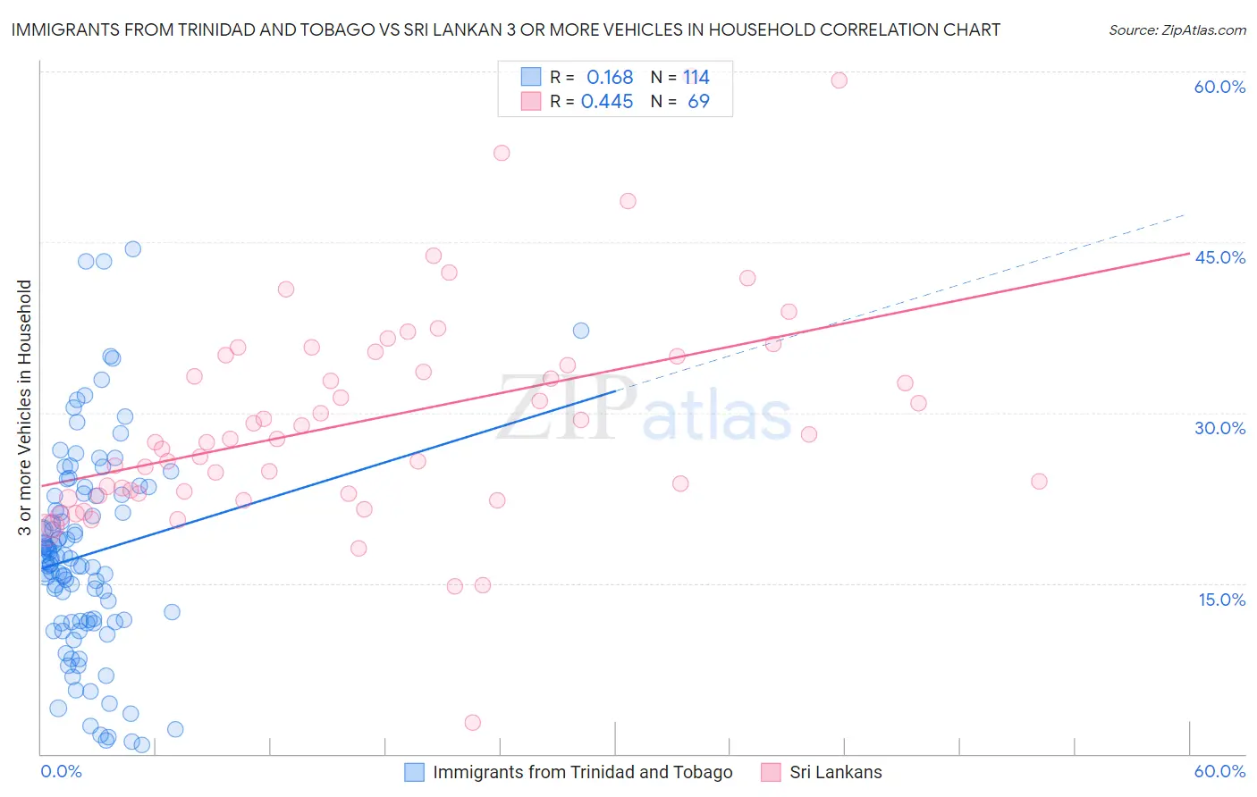 Immigrants from Trinidad and Tobago vs Sri Lankan 3 or more Vehicles in Household