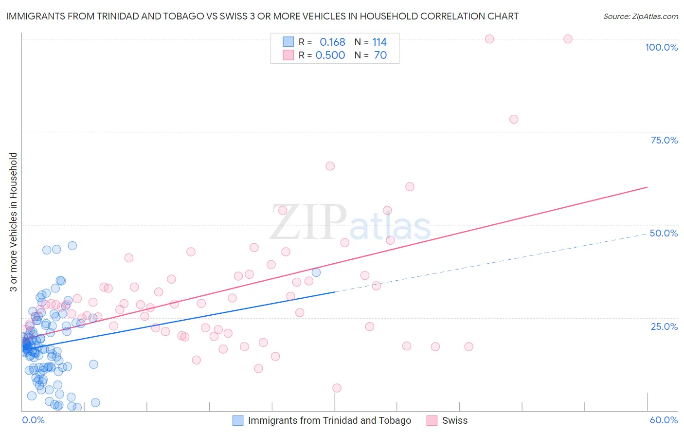 Immigrants from Trinidad and Tobago vs Swiss 3 or more Vehicles in Household