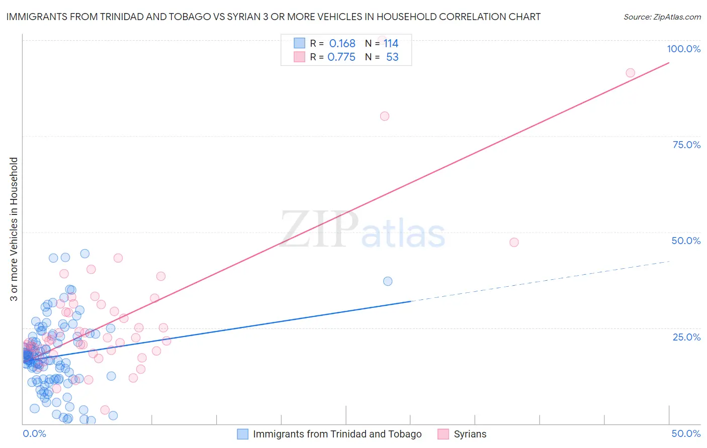 Immigrants from Trinidad and Tobago vs Syrian 3 or more Vehicles in Household
