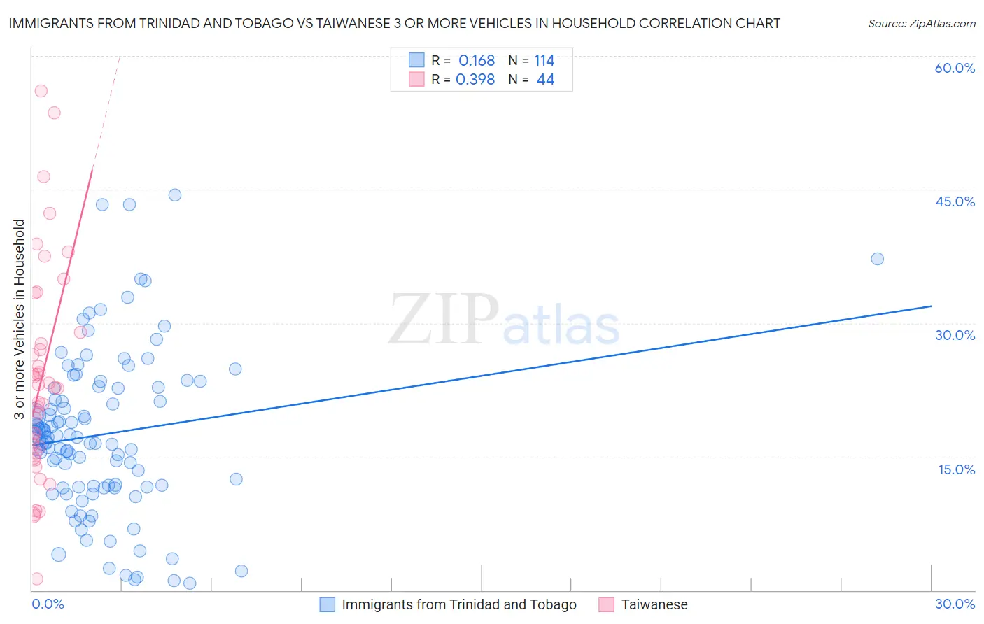 Immigrants from Trinidad and Tobago vs Taiwanese 3 or more Vehicles in Household