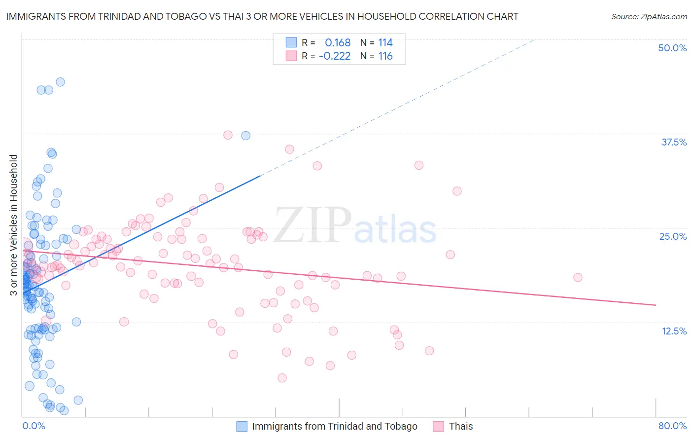 Immigrants from Trinidad and Tobago vs Thai 3 or more Vehicles in Household