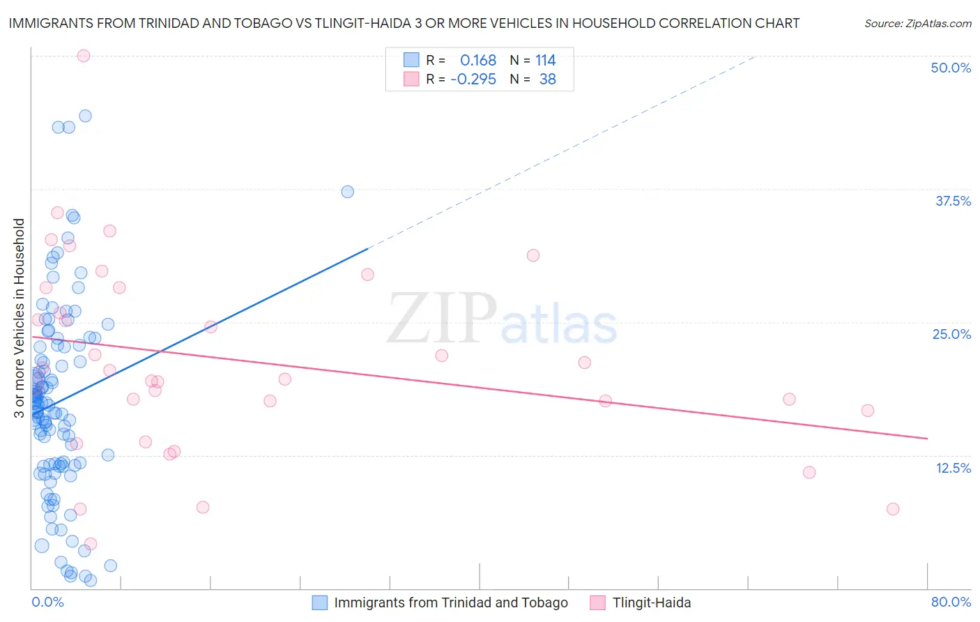 Immigrants from Trinidad and Tobago vs Tlingit-Haida 3 or more Vehicles in Household