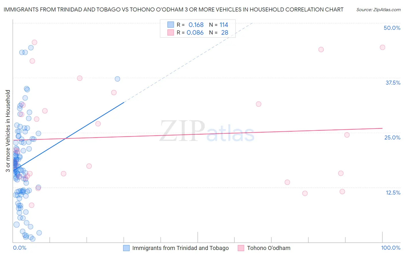 Immigrants from Trinidad and Tobago vs Tohono O'odham 3 or more Vehicles in Household