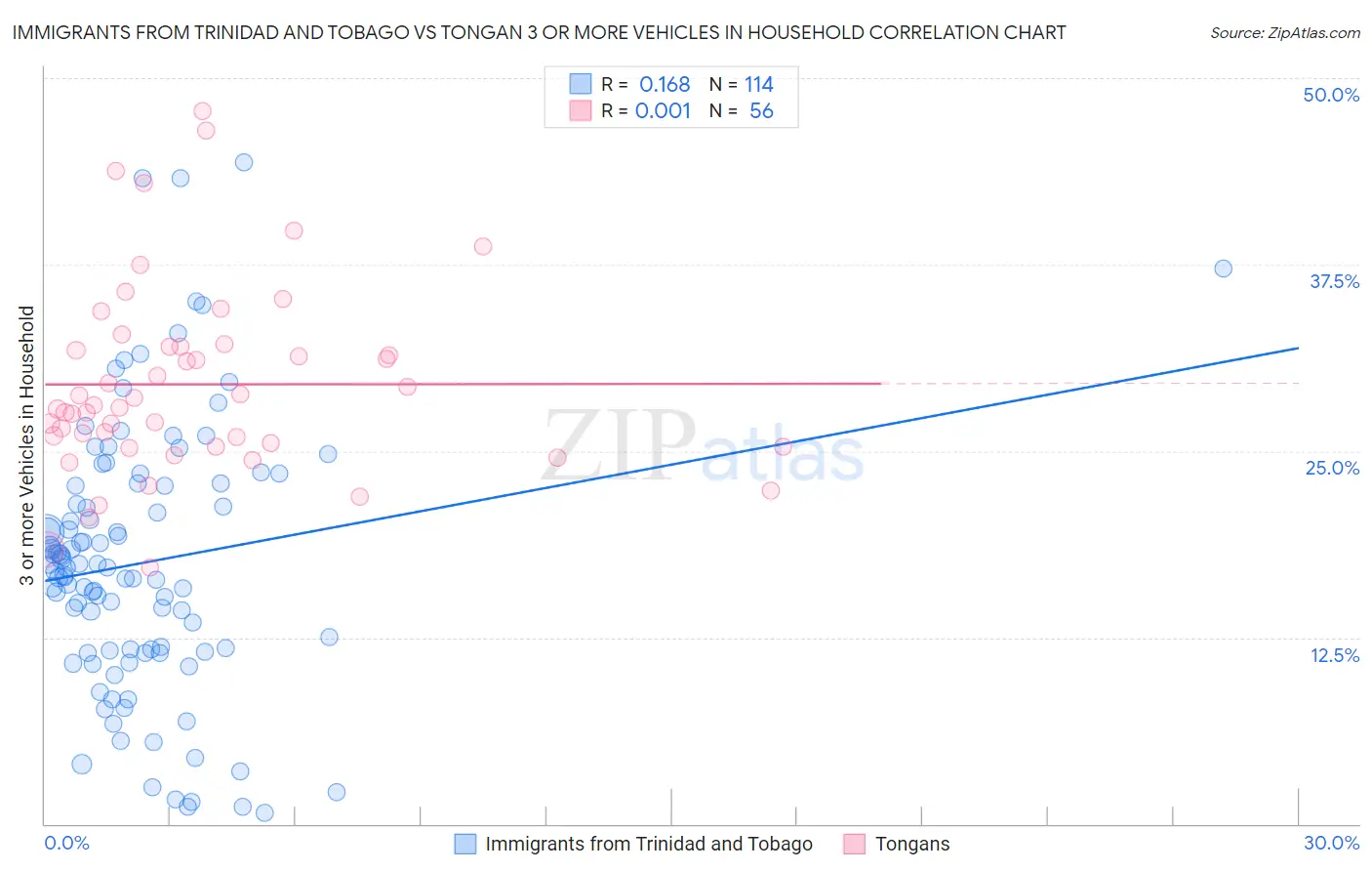 Immigrants from Trinidad and Tobago vs Tongan 3 or more Vehicles in Household