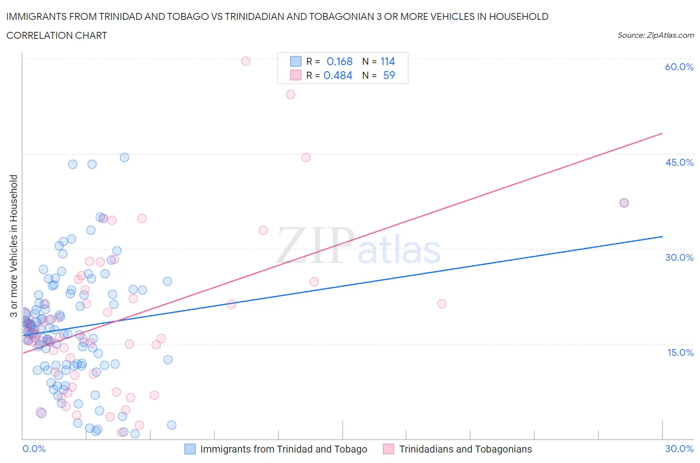 Immigrants from Trinidad and Tobago vs Trinidadian and Tobagonian 3 or more Vehicles in Household
