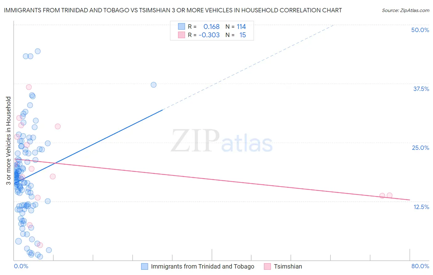 Immigrants from Trinidad and Tobago vs Tsimshian 3 or more Vehicles in Household