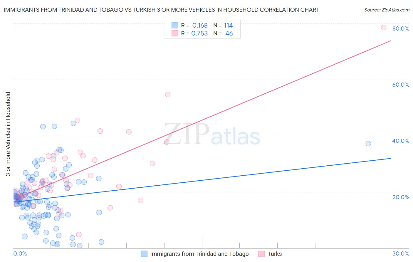 Immigrants from Trinidad and Tobago vs Turkish 3 or more Vehicles in Household