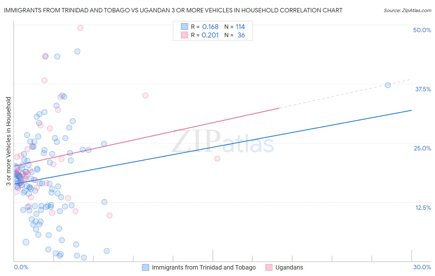 Immigrants from Trinidad and Tobago vs Ugandan 3 or more Vehicles in Household