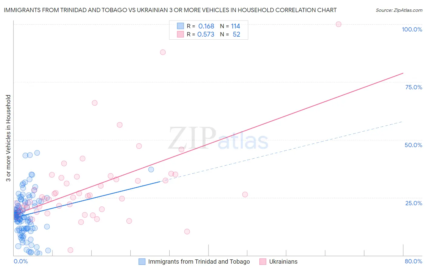 Immigrants from Trinidad and Tobago vs Ukrainian 3 or more Vehicles in Household