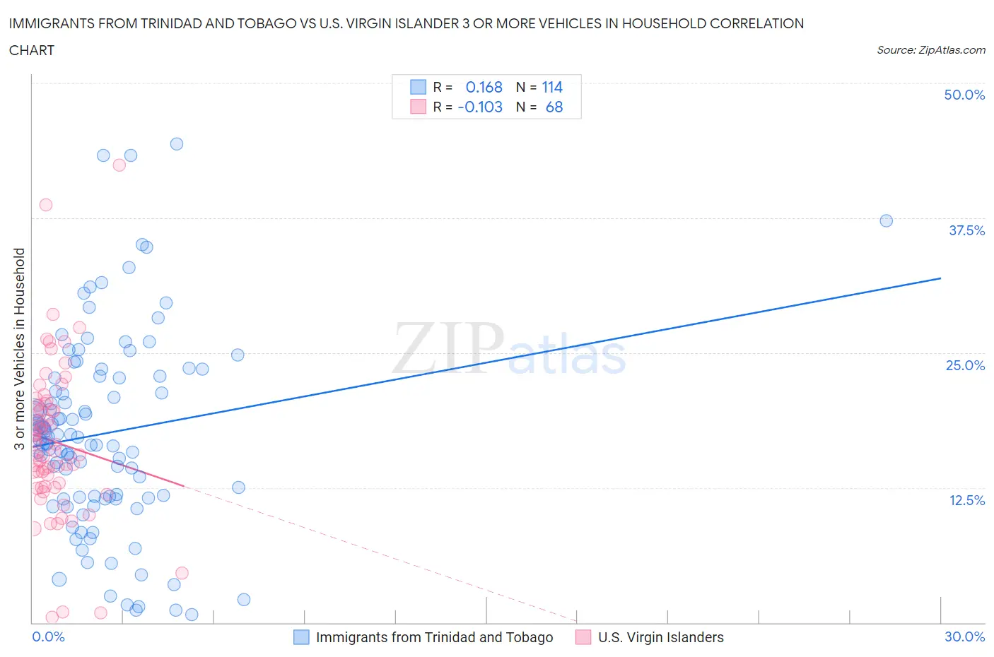 Immigrants from Trinidad and Tobago vs U.S. Virgin Islander 3 or more Vehicles in Household