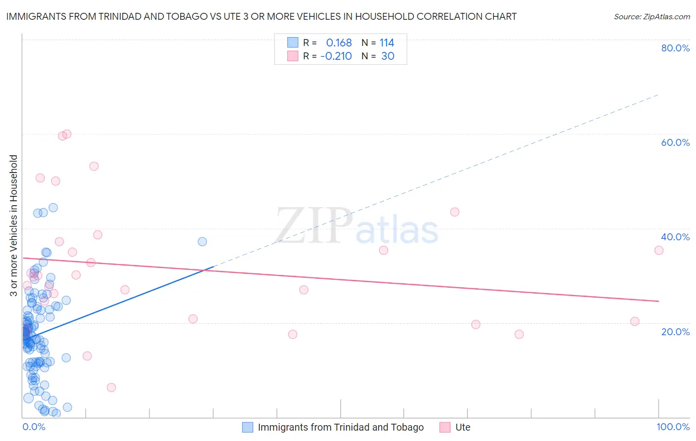 Immigrants from Trinidad and Tobago vs Ute 3 or more Vehicles in Household
