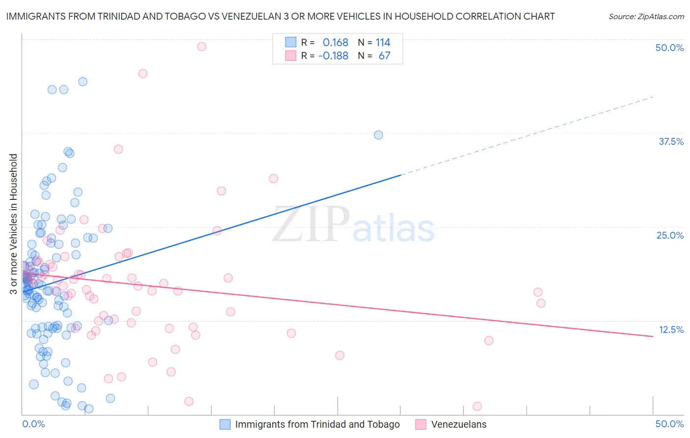 Immigrants from Trinidad and Tobago vs Venezuelan 3 or more Vehicles in Household