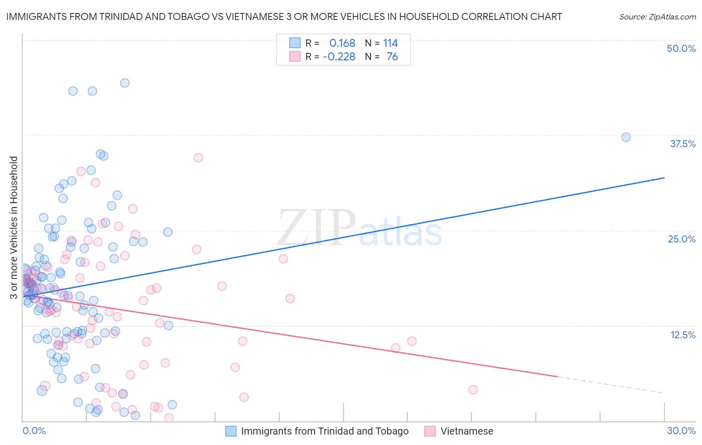 Immigrants from Trinidad and Tobago vs Vietnamese 3 or more Vehicles in Household