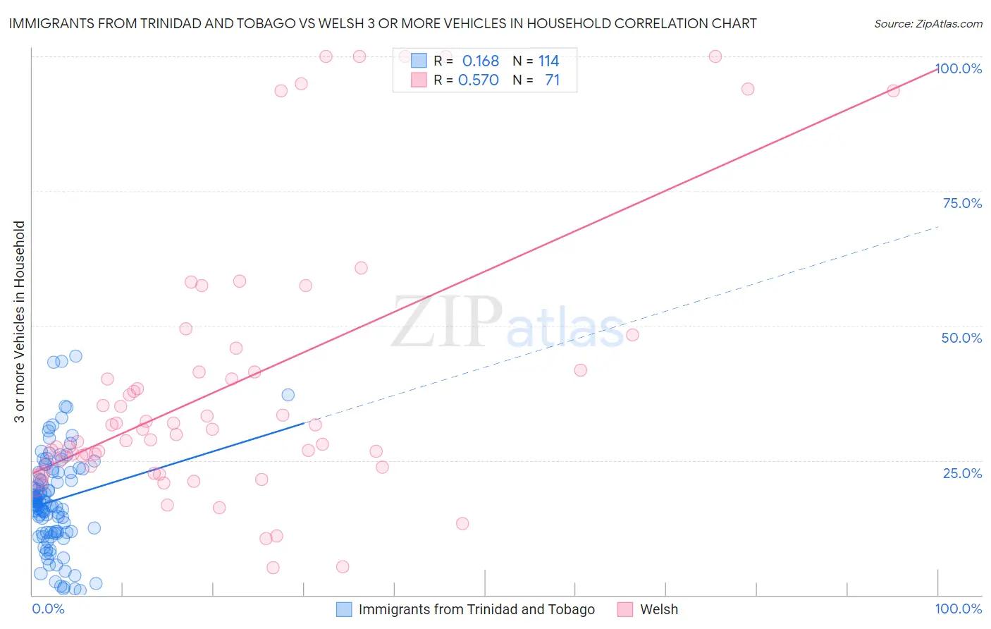 Immigrants from Trinidad and Tobago vs Welsh 3 or more Vehicles in Household