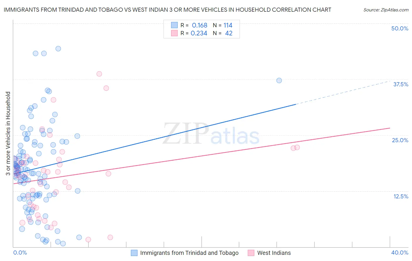 Immigrants from Trinidad and Tobago vs West Indian 3 or more Vehicles in Household