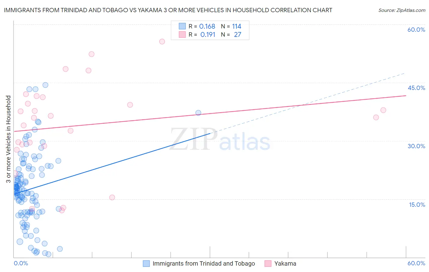 Immigrants from Trinidad and Tobago vs Yakama 3 or more Vehicles in Household