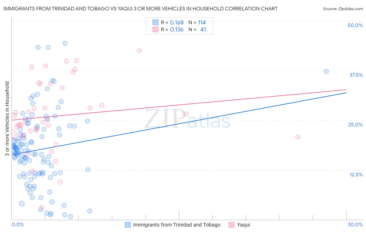 Immigrants from Trinidad and Tobago vs Yaqui 3 or more Vehicles in Household