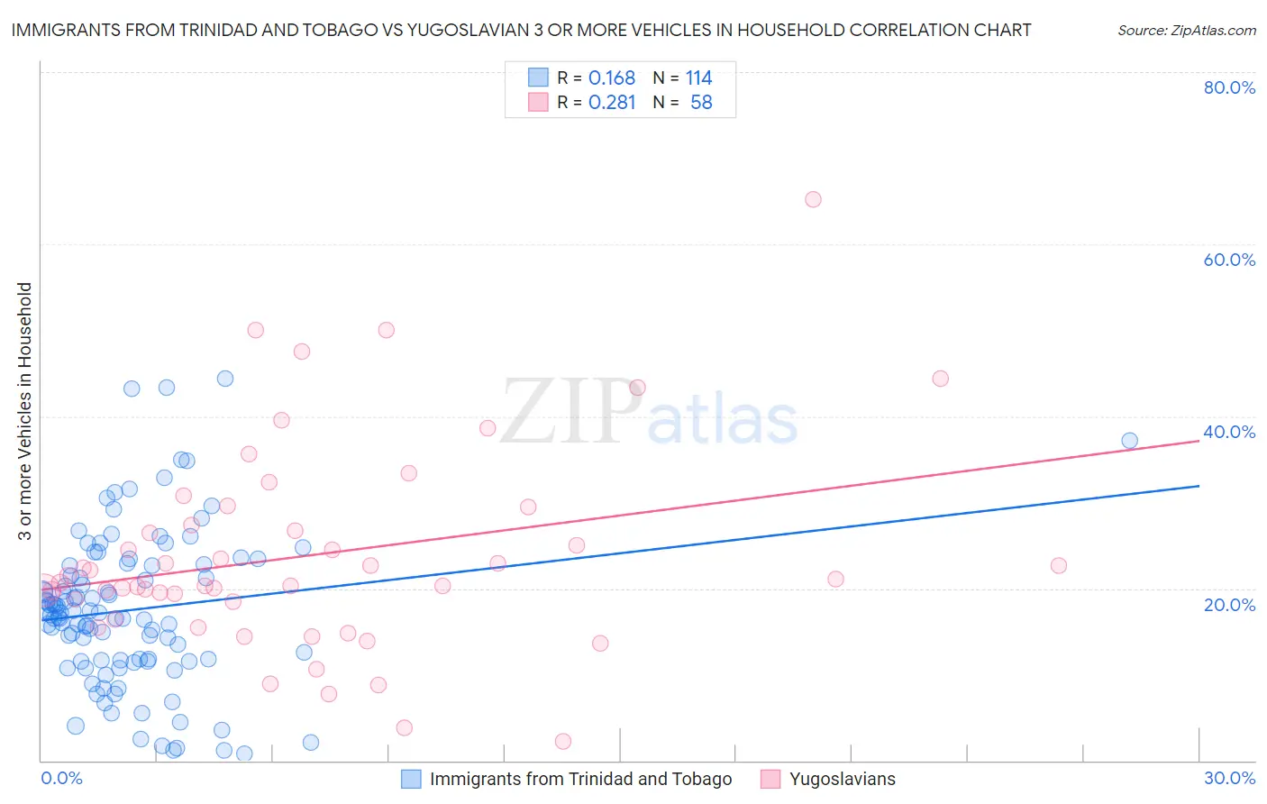 Immigrants from Trinidad and Tobago vs Yugoslavian 3 or more Vehicles in Household