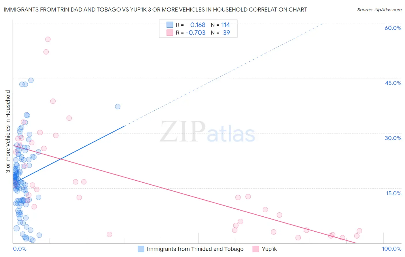 Immigrants from Trinidad and Tobago vs Yup'ik 3 or more Vehicles in Household