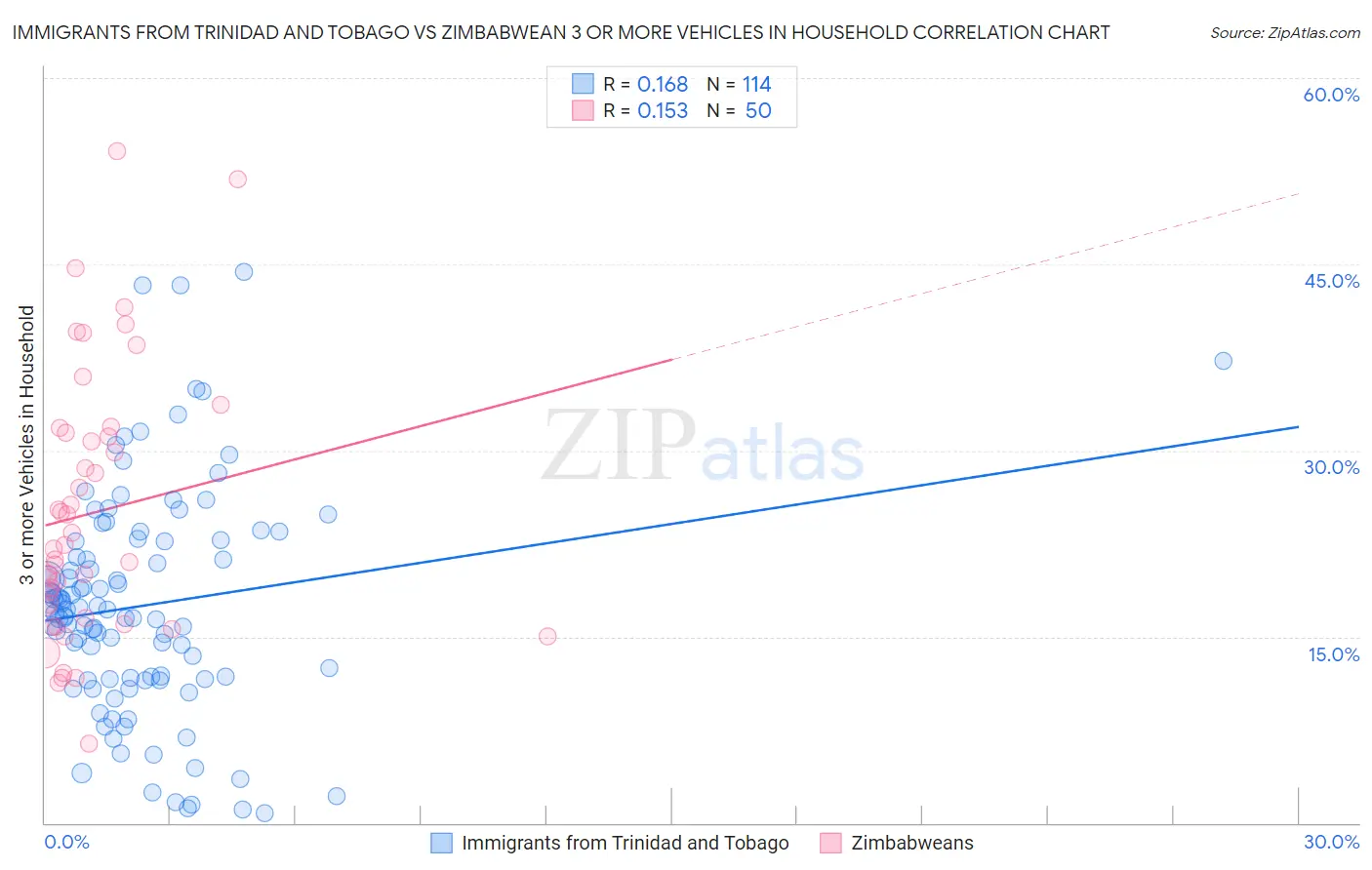 Immigrants from Trinidad and Tobago vs Zimbabwean 3 or more Vehicles in Household