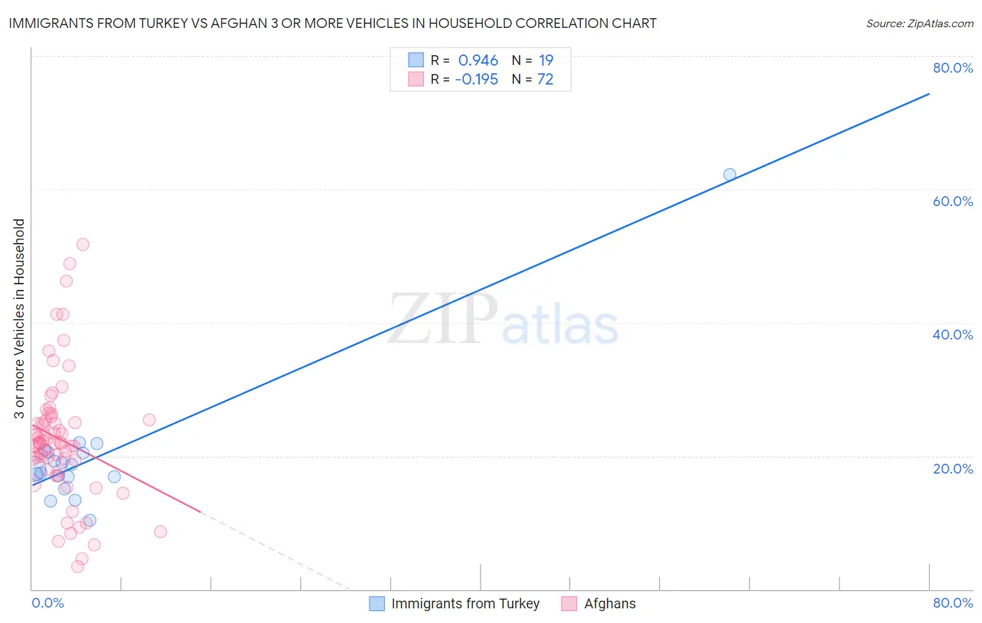 Immigrants from Turkey vs Afghan 3 or more Vehicles in Household