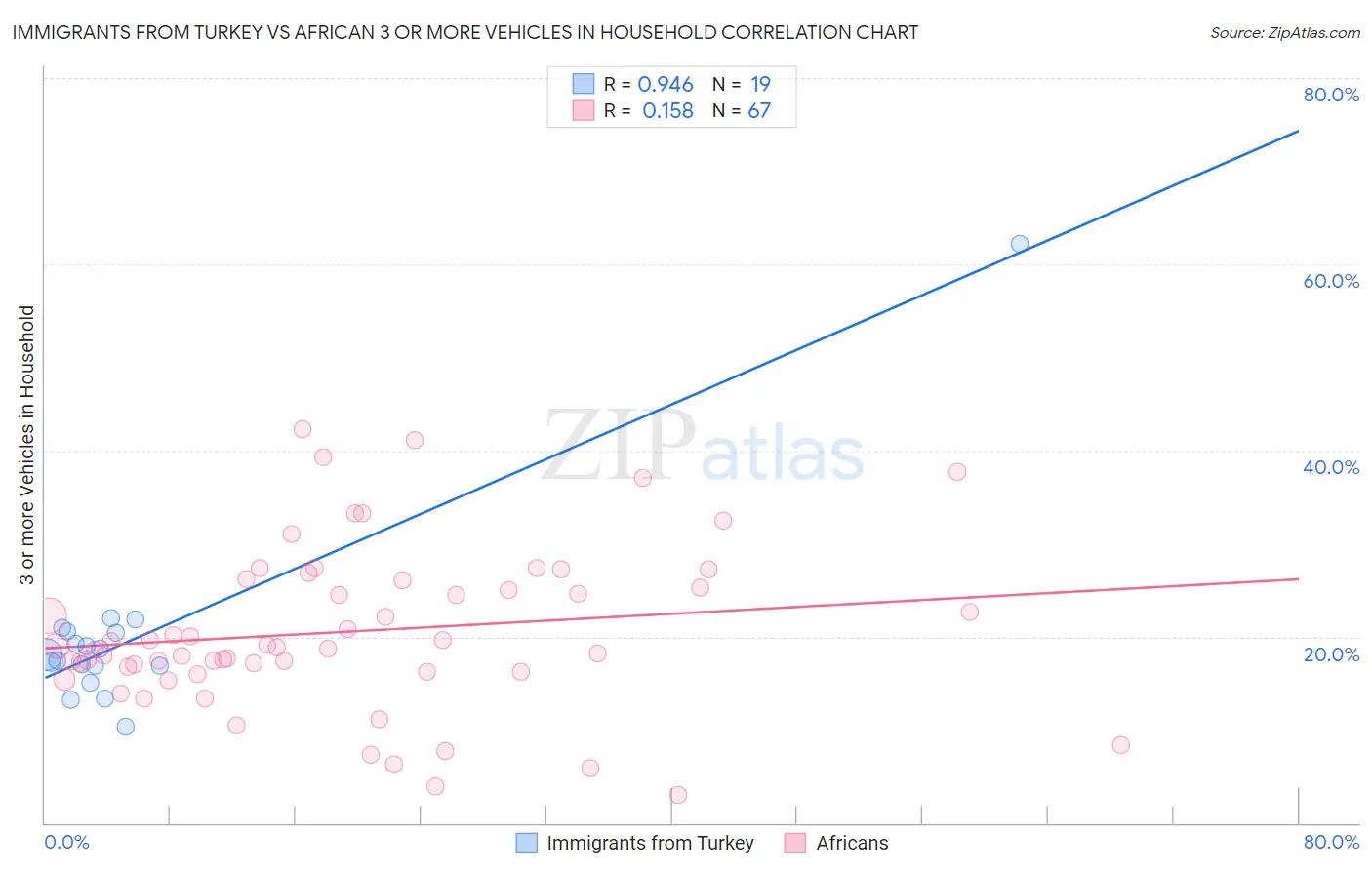 Immigrants from Turkey vs African 3 or more Vehicles in Household