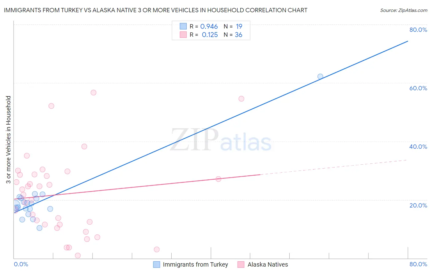 Immigrants from Turkey vs Alaska Native 3 or more Vehicles in Household