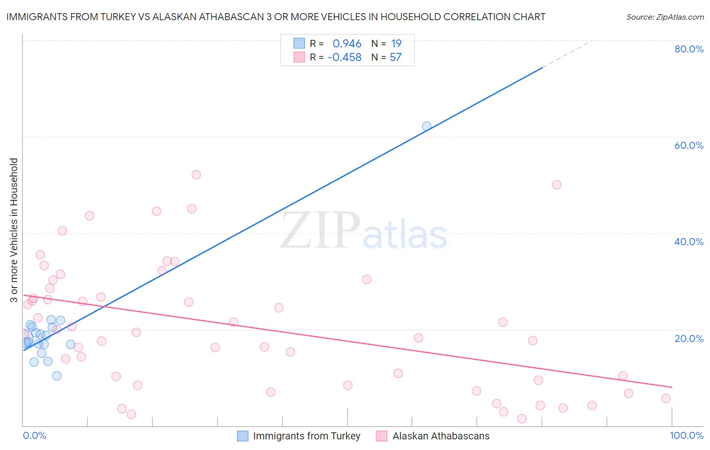 Immigrants from Turkey vs Alaskan Athabascan 3 or more Vehicles in Household