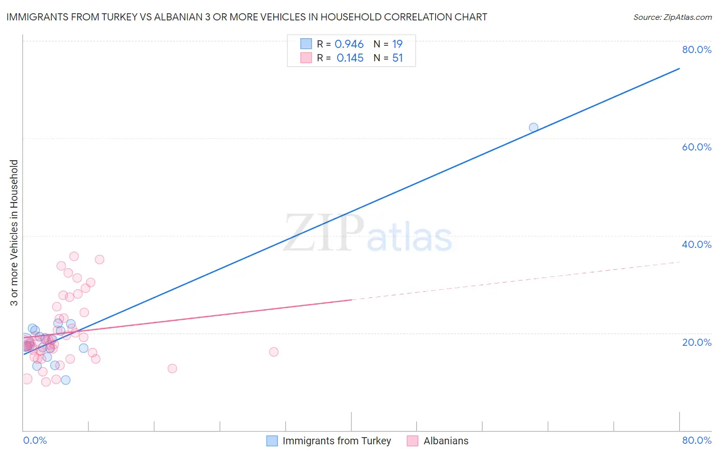 Immigrants from Turkey vs Albanian 3 or more Vehicles in Household