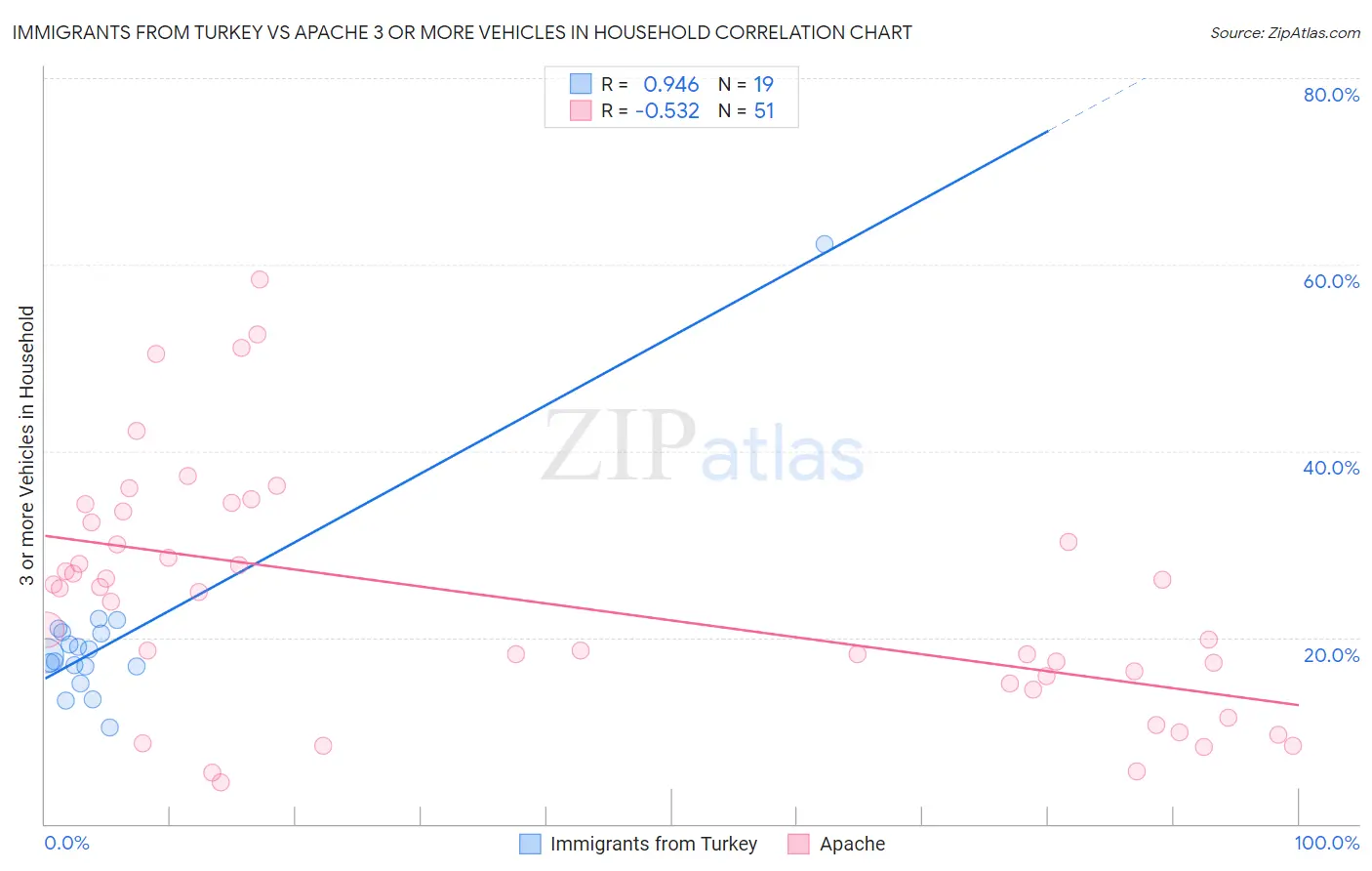 Immigrants from Turkey vs Apache 3 or more Vehicles in Household