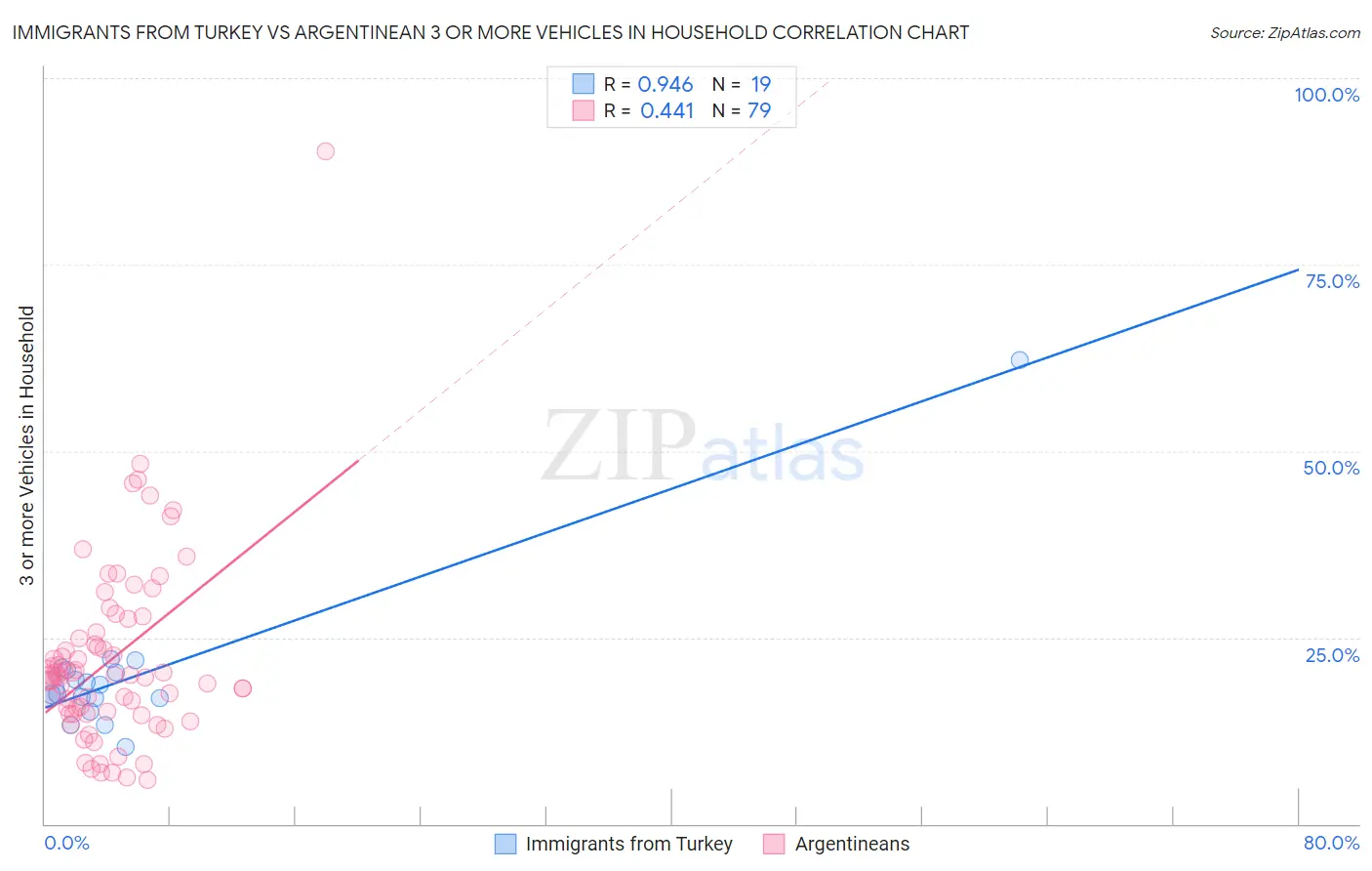 Immigrants from Turkey vs Argentinean 3 or more Vehicles in Household