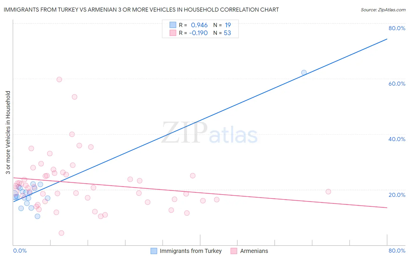 Immigrants from Turkey vs Armenian 3 or more Vehicles in Household